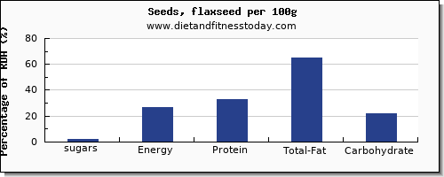 sugars and nutrition facts in sugar in flaxseed per 100g